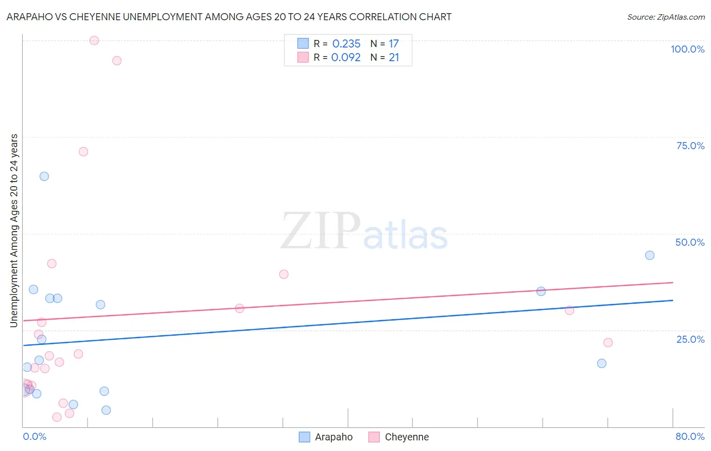 Arapaho vs Cheyenne Unemployment Among Ages 20 to 24 years