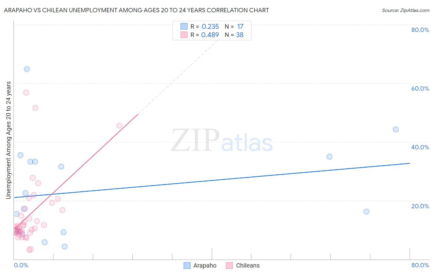 Arapaho vs Chilean Unemployment Among Ages 20 to 24 years