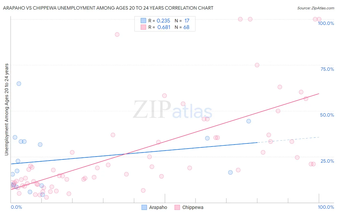 Arapaho vs Chippewa Unemployment Among Ages 20 to 24 years