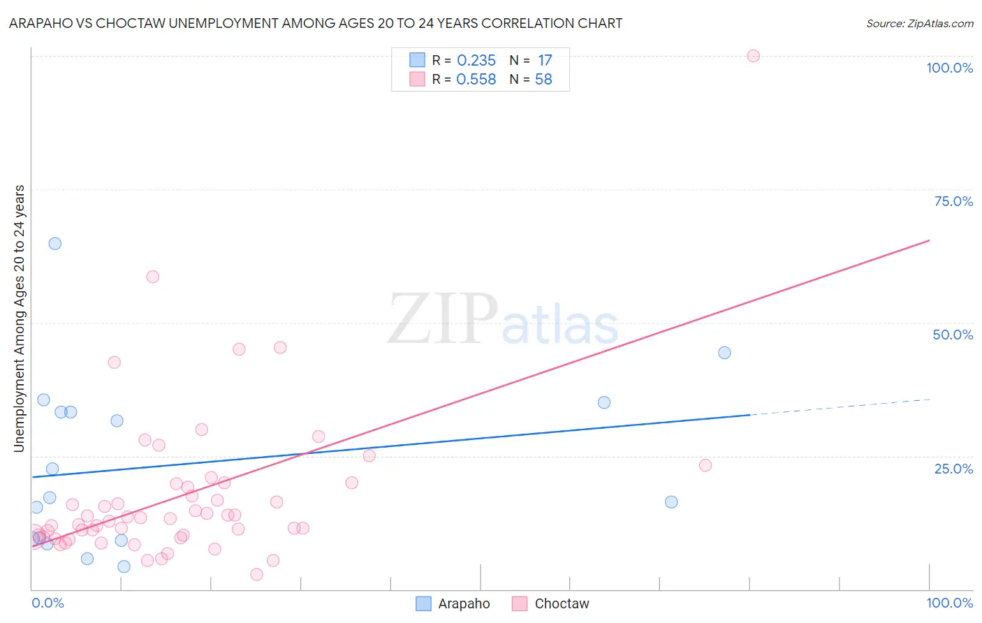 Arapaho vs Choctaw Unemployment Among Ages 20 to 24 years