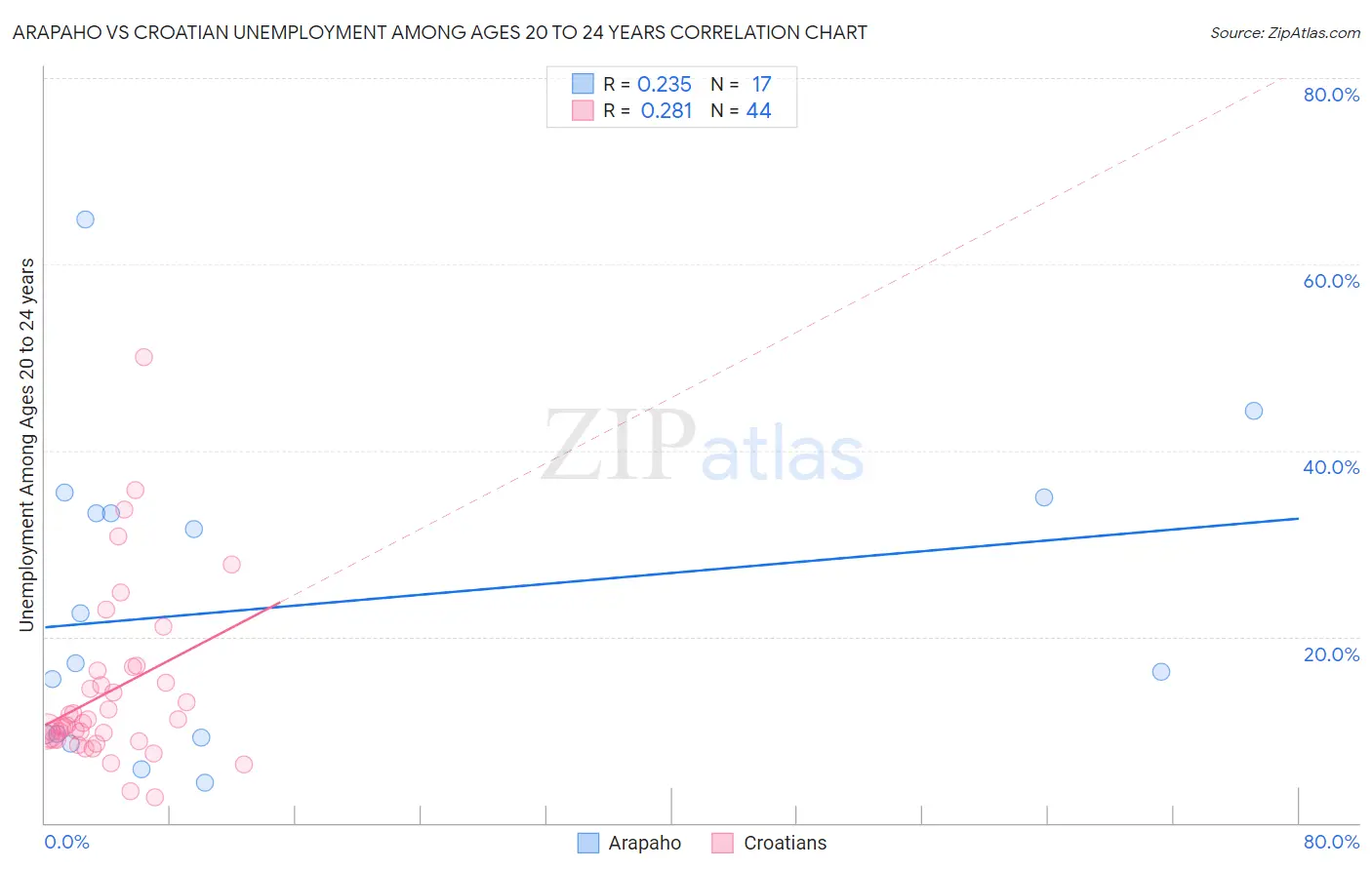 Arapaho vs Croatian Unemployment Among Ages 20 to 24 years