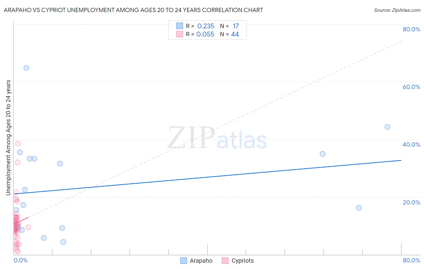 Arapaho vs Cypriot Unemployment Among Ages 20 to 24 years