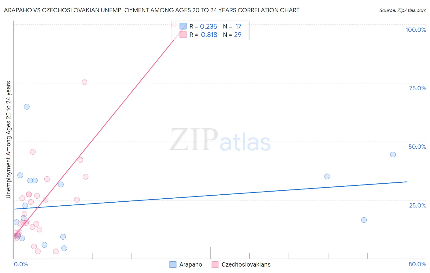 Arapaho vs Czechoslovakian Unemployment Among Ages 20 to 24 years