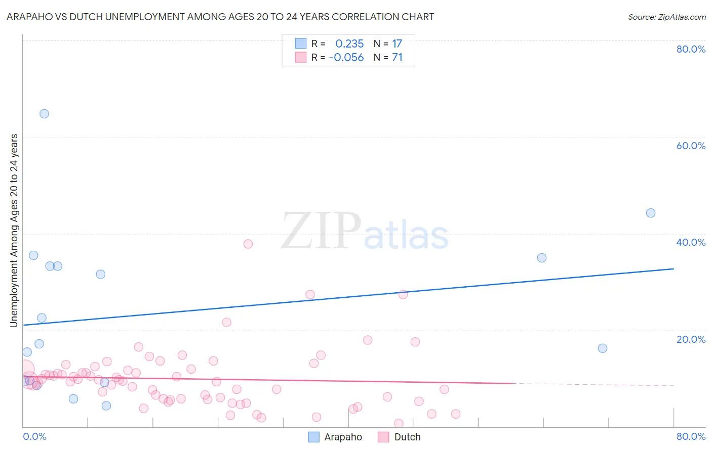 Arapaho vs Dutch Unemployment Among Ages 20 to 24 years