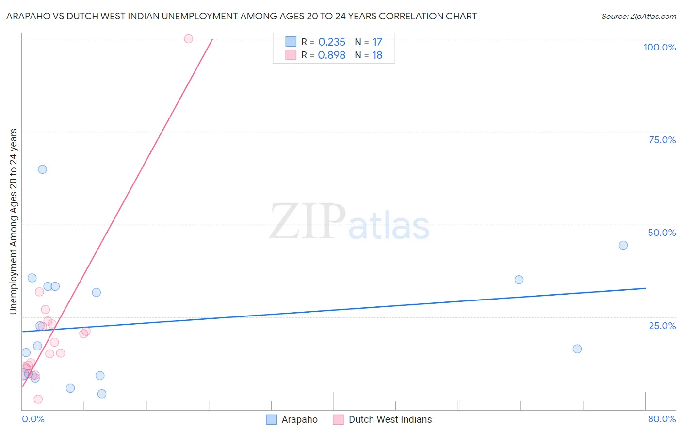 Arapaho vs Dutch West Indian Unemployment Among Ages 20 to 24 years