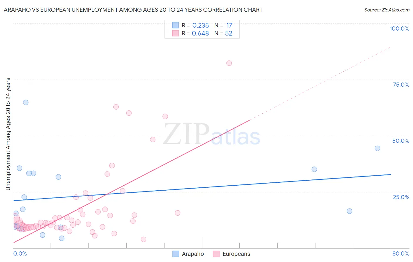 Arapaho vs European Unemployment Among Ages 20 to 24 years