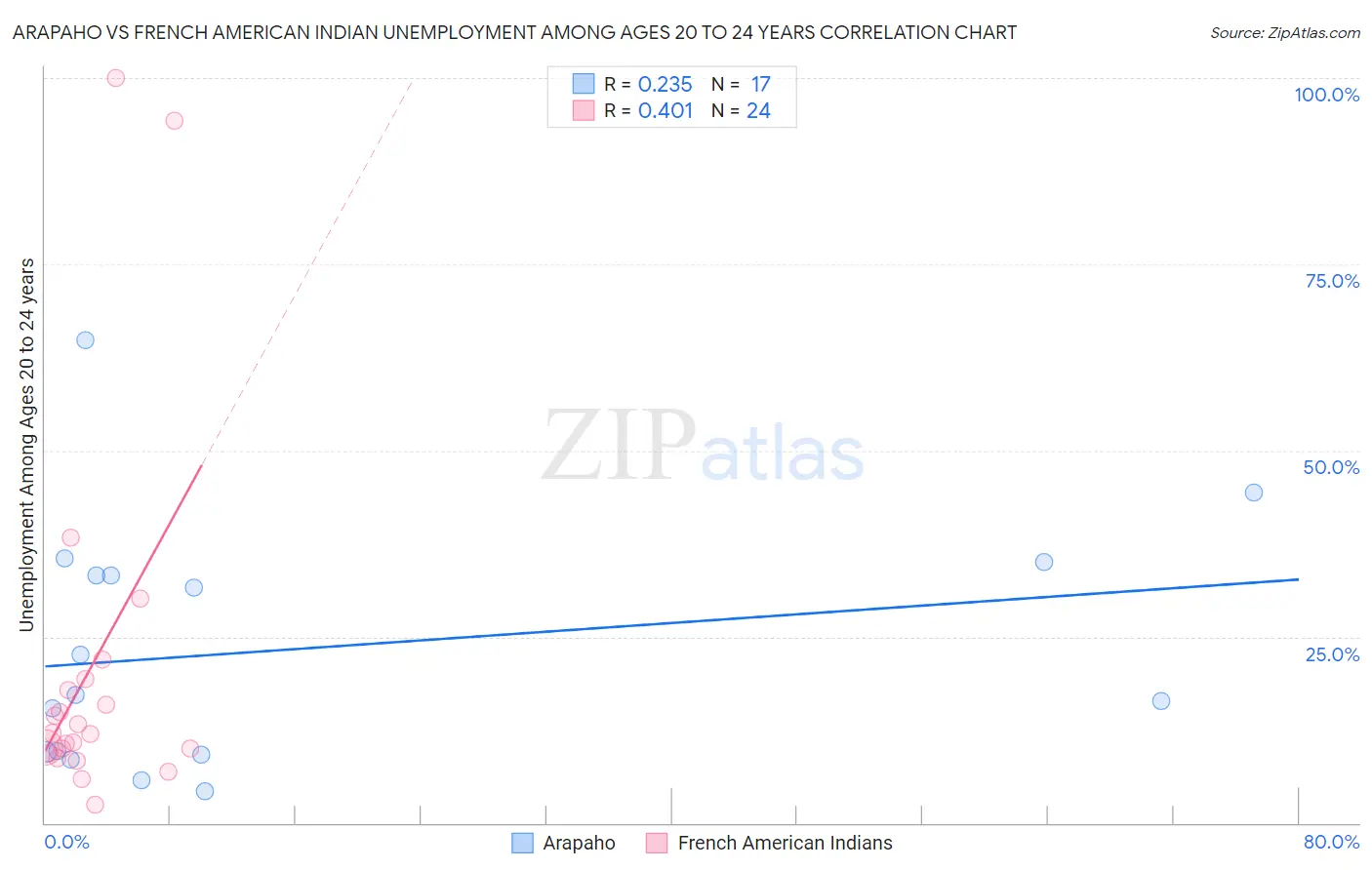 Arapaho vs French American Indian Unemployment Among Ages 20 to 24 years