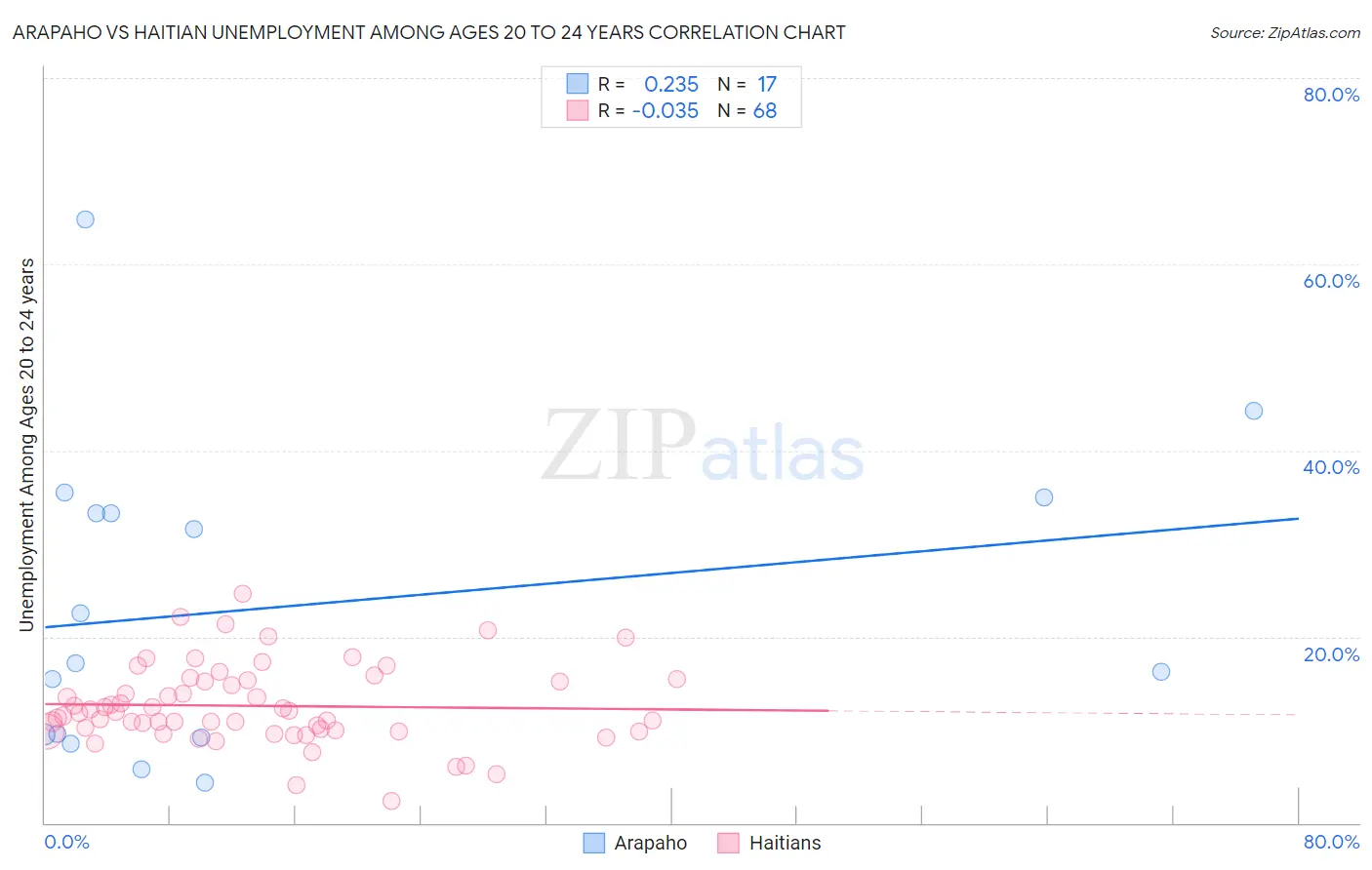 Arapaho vs Haitian Unemployment Among Ages 20 to 24 years