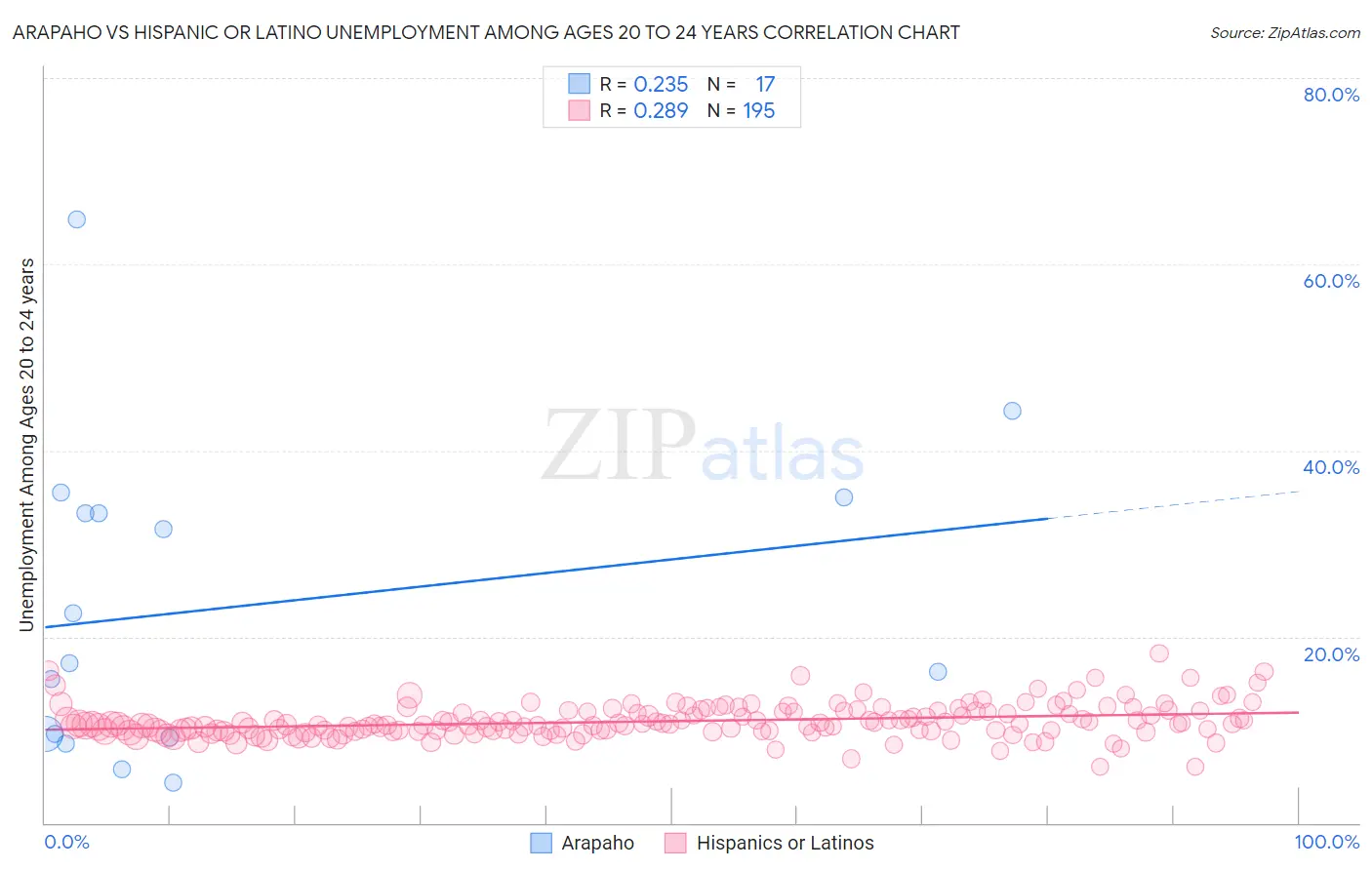 Arapaho vs Hispanic or Latino Unemployment Among Ages 20 to 24 years