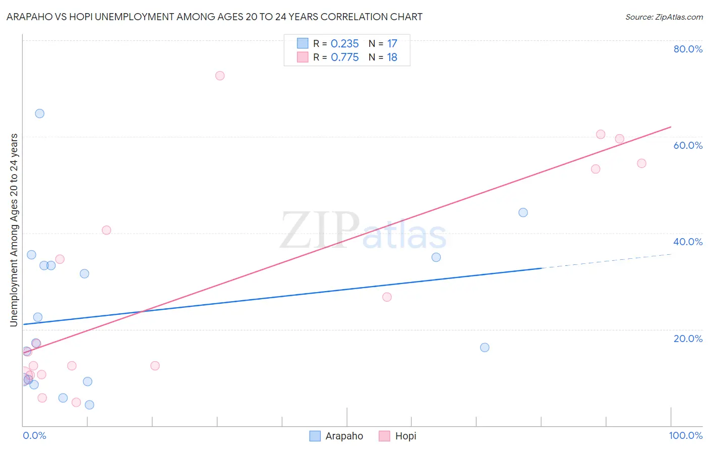 Arapaho vs Hopi Unemployment Among Ages 20 to 24 years