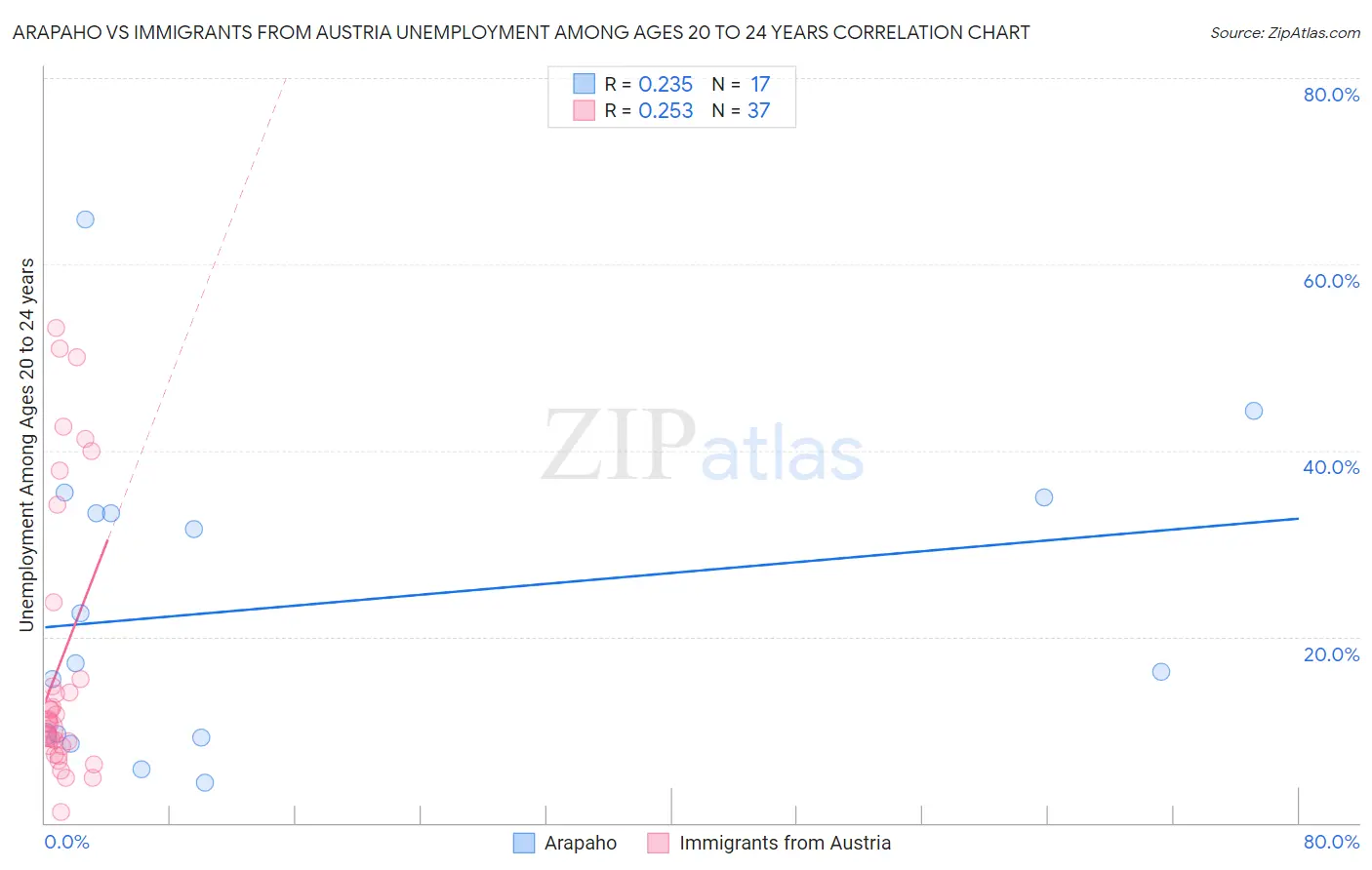 Arapaho vs Immigrants from Austria Unemployment Among Ages 20 to 24 years