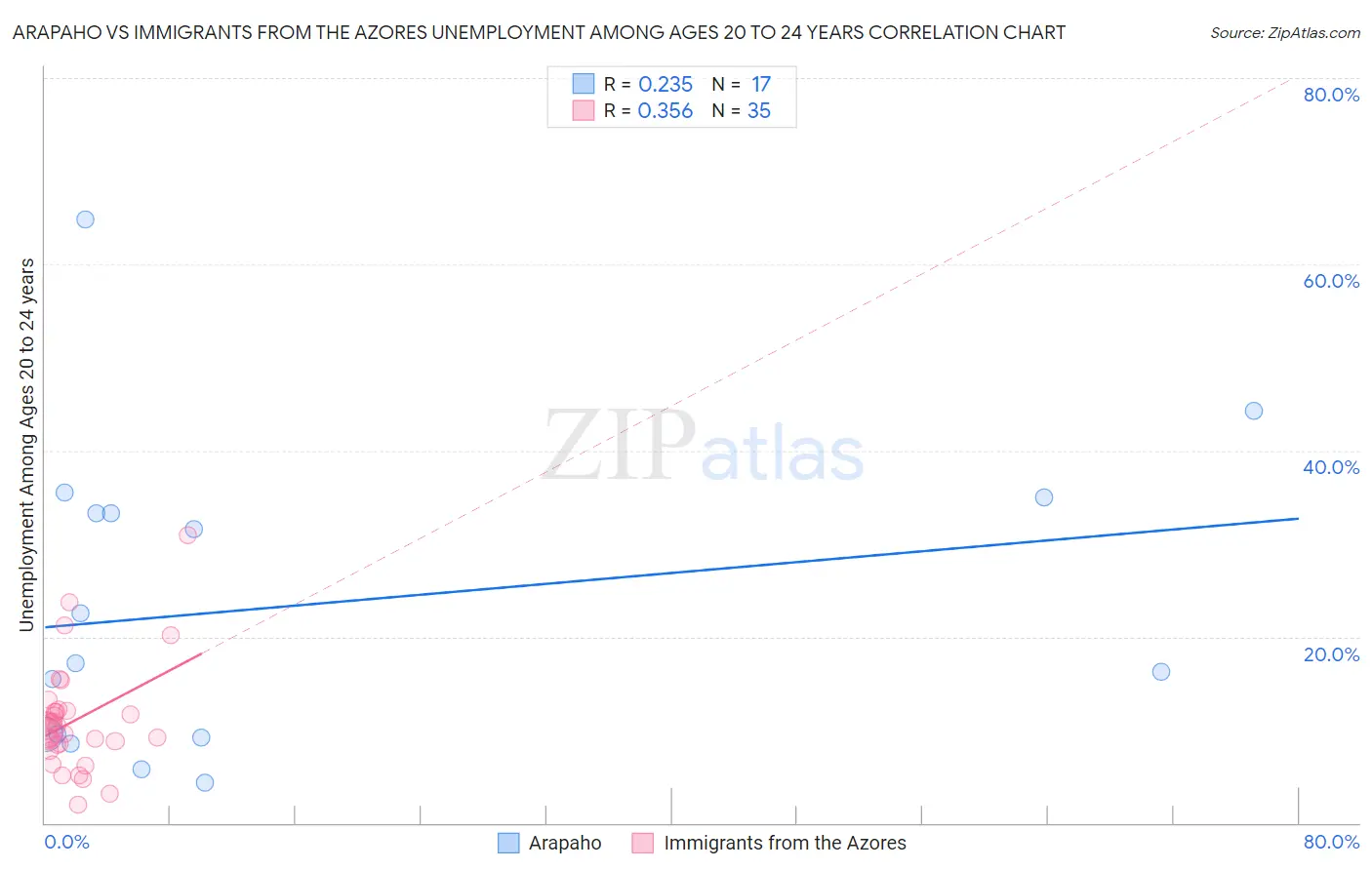 Arapaho vs Immigrants from the Azores Unemployment Among Ages 20 to 24 years