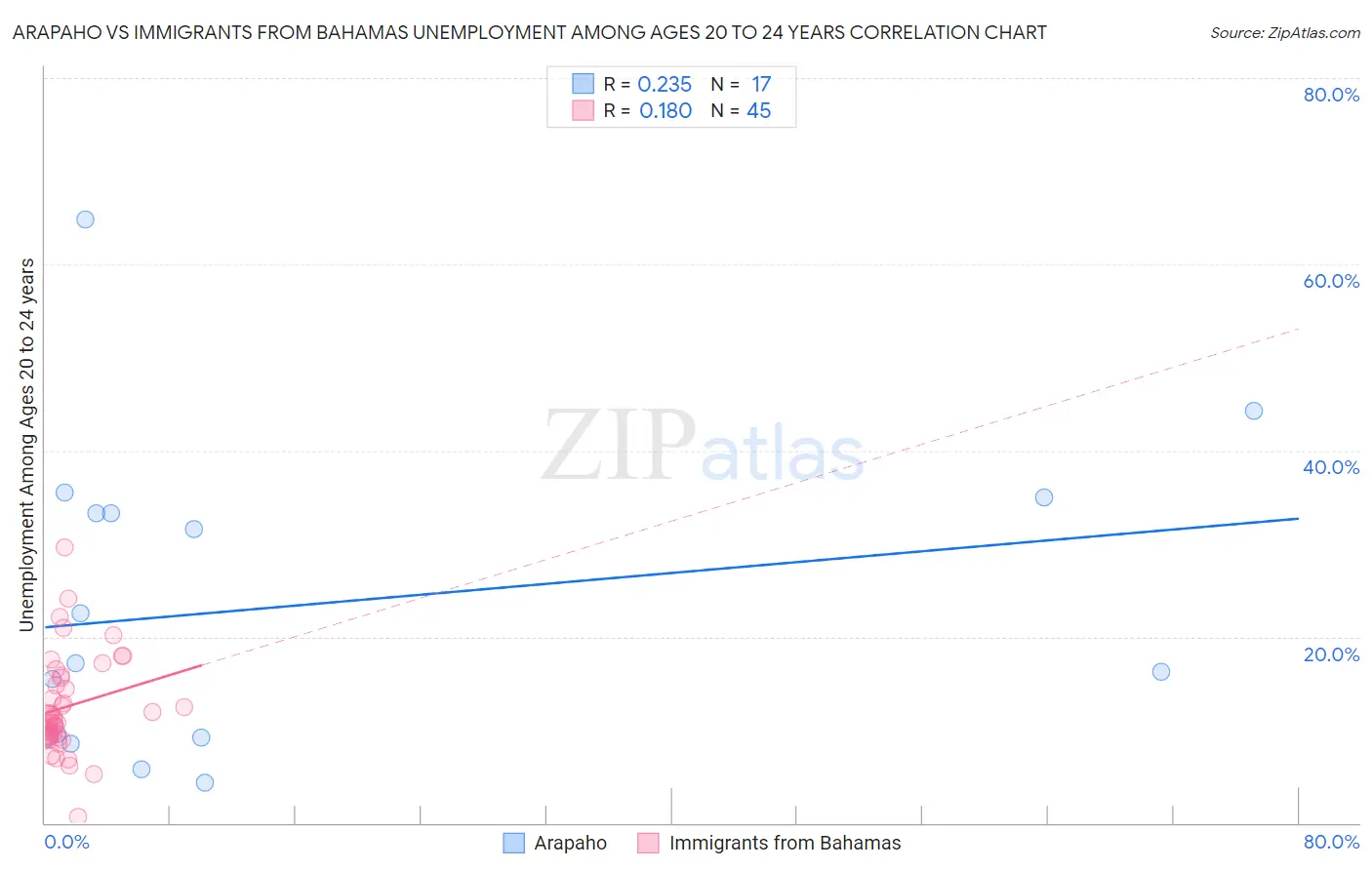 Arapaho vs Immigrants from Bahamas Unemployment Among Ages 20 to 24 years