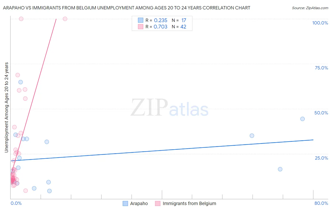 Arapaho vs Immigrants from Belgium Unemployment Among Ages 20 to 24 years
