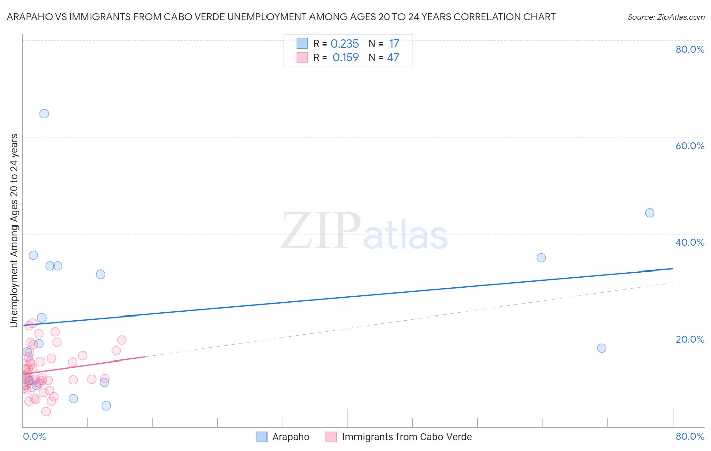 Arapaho vs Immigrants from Cabo Verde Unemployment Among Ages 20 to 24 years