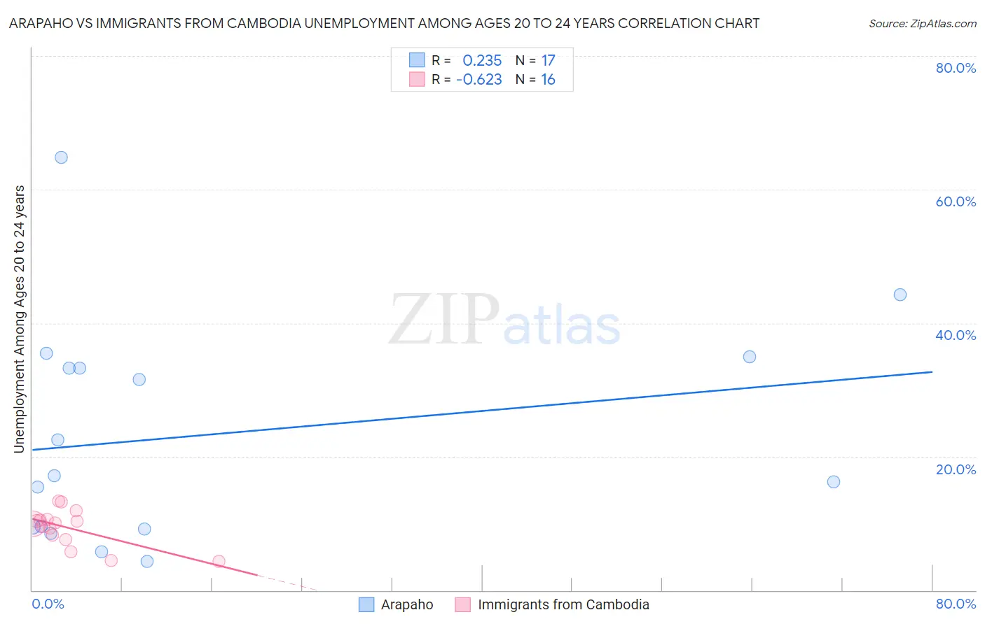 Arapaho vs Immigrants from Cambodia Unemployment Among Ages 20 to 24 years