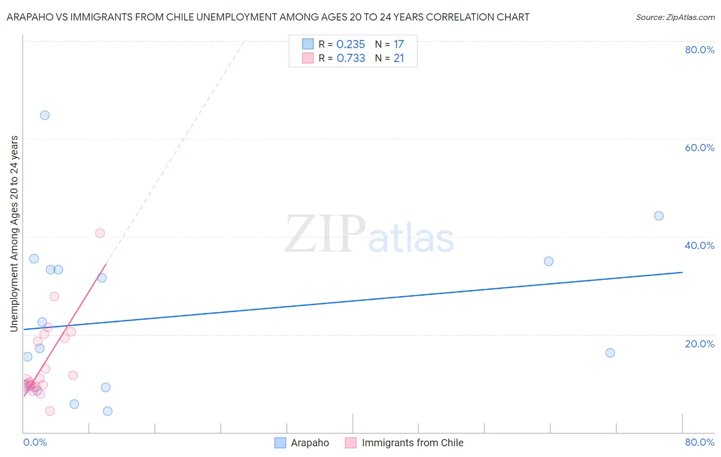 Arapaho vs Immigrants from Chile Unemployment Among Ages 20 to 24 years