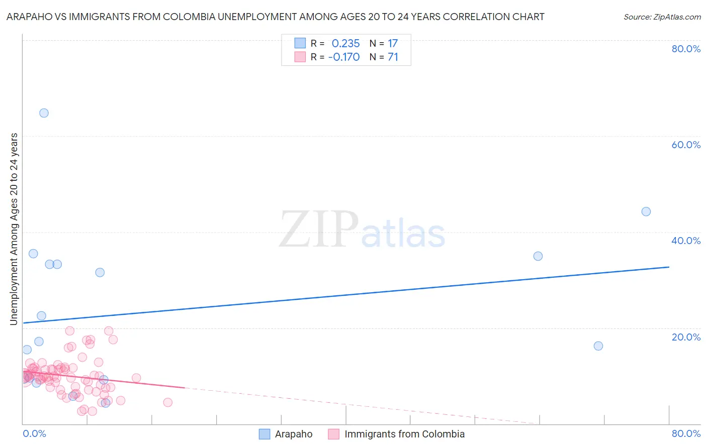 Arapaho vs Immigrants from Colombia Unemployment Among Ages 20 to 24 years