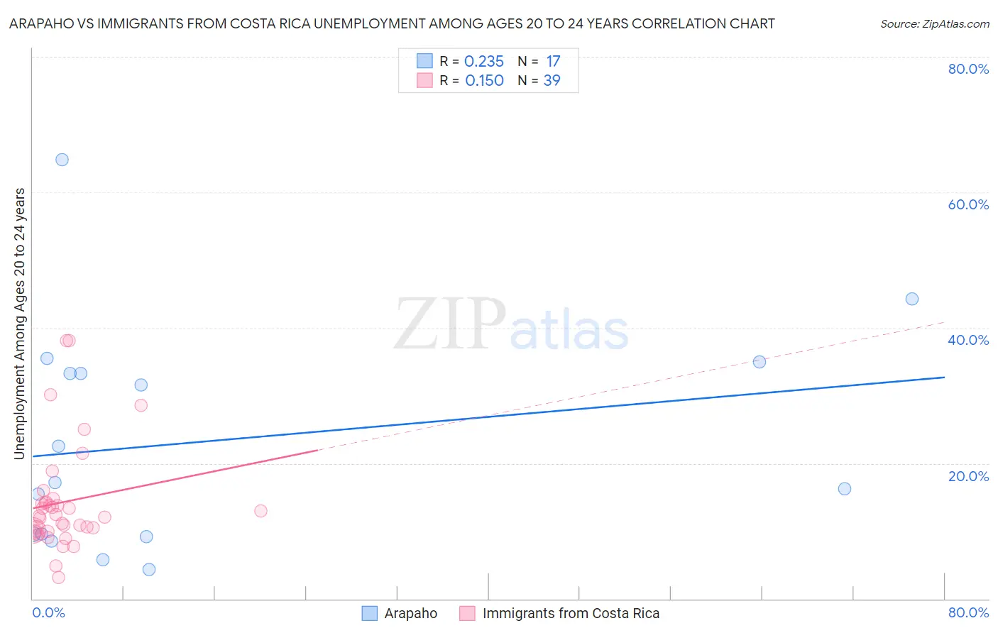 Arapaho vs Immigrants from Costa Rica Unemployment Among Ages 20 to 24 years