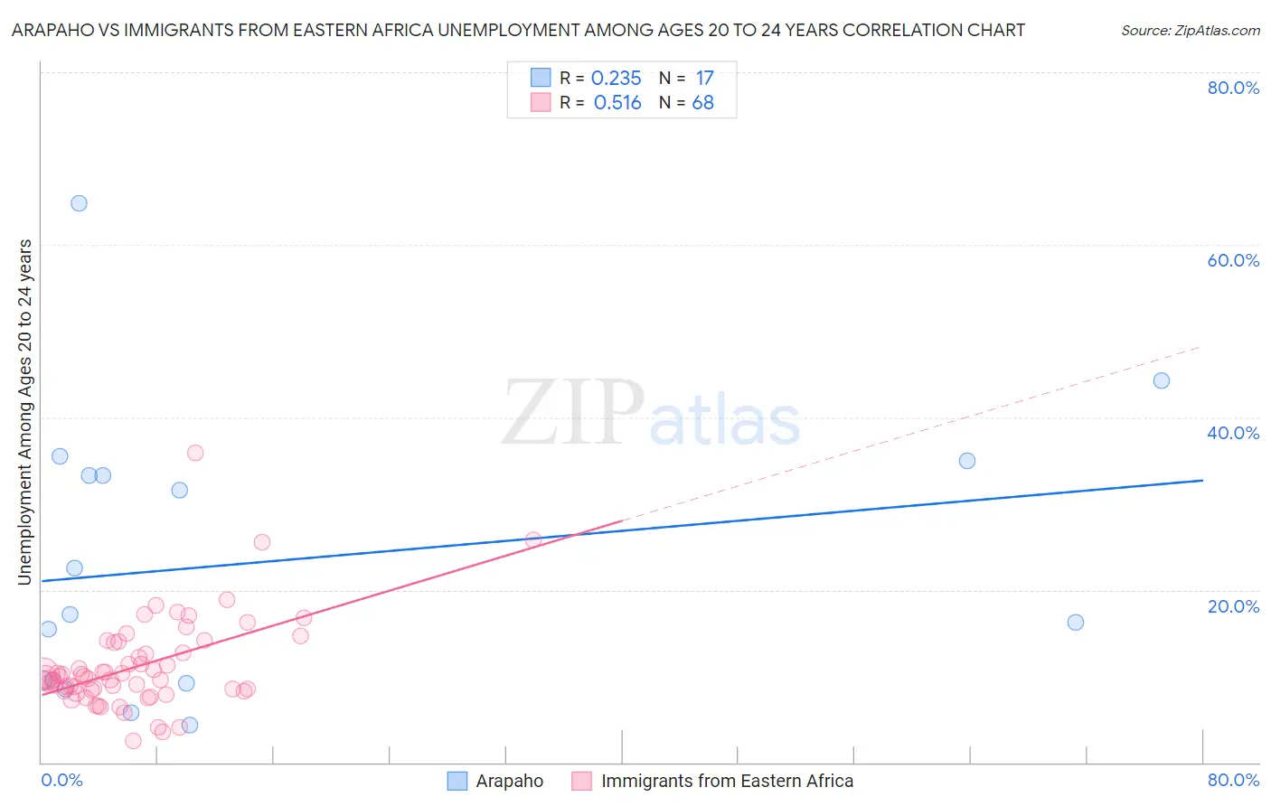 Arapaho vs Immigrants from Eastern Africa Unemployment Among Ages 20 to 24 years