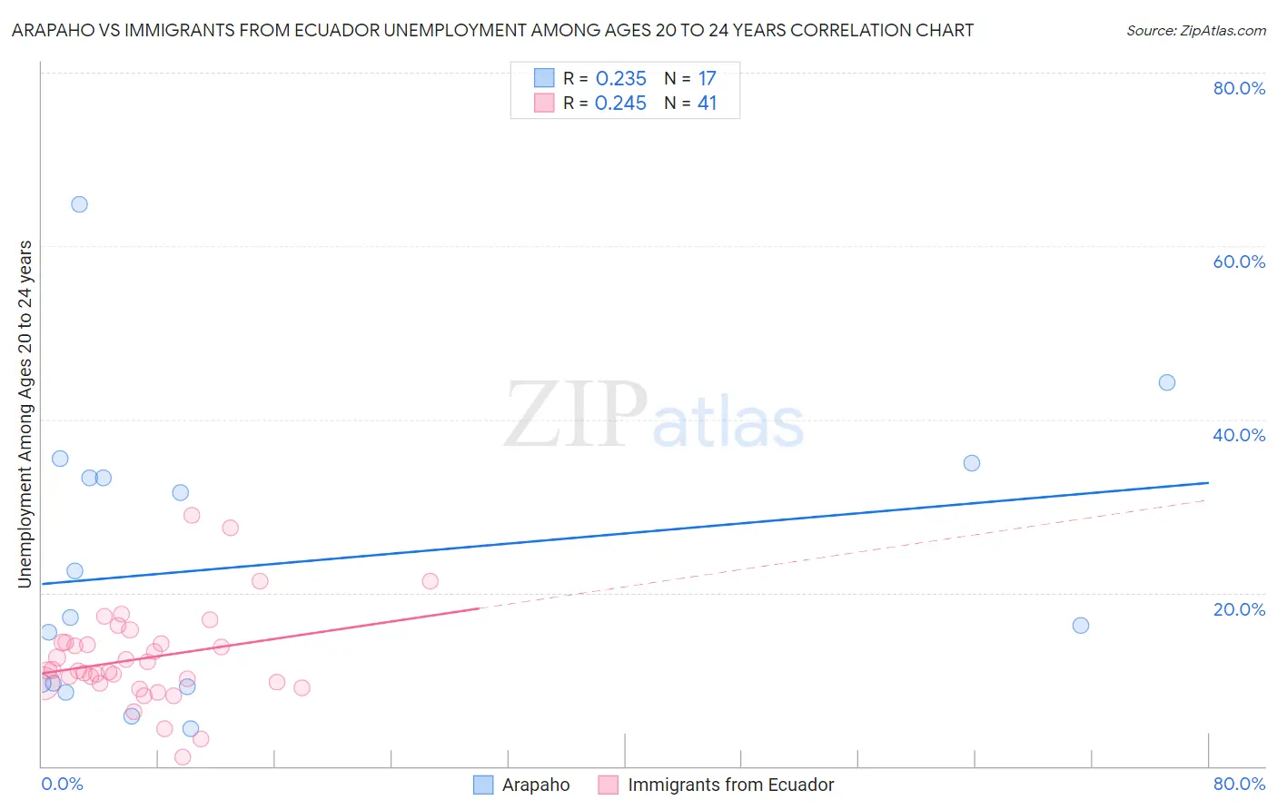 Arapaho vs Immigrants from Ecuador Unemployment Among Ages 20 to 24 years