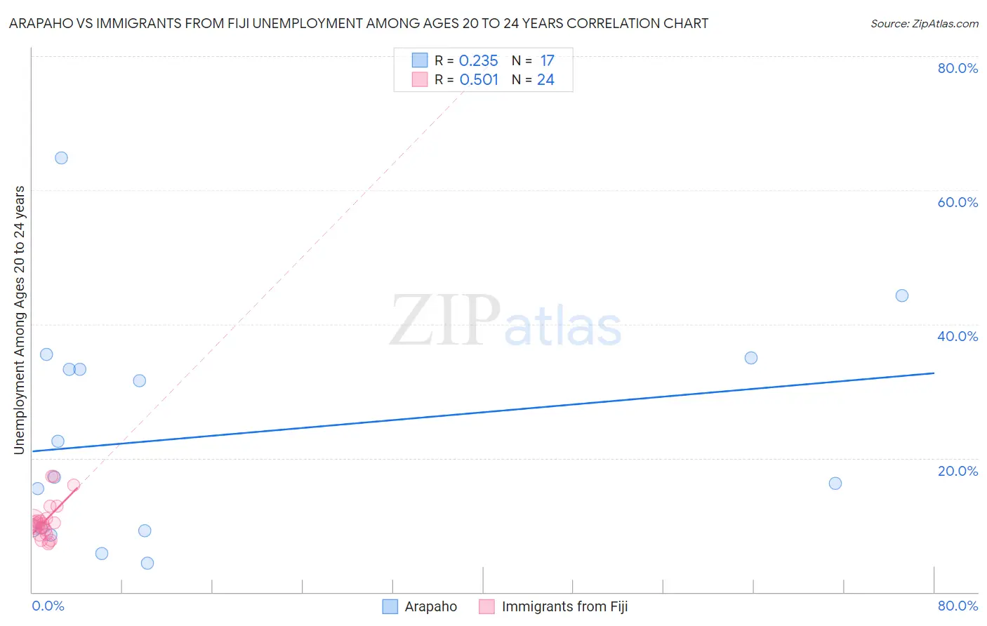 Arapaho vs Immigrants from Fiji Unemployment Among Ages 20 to 24 years