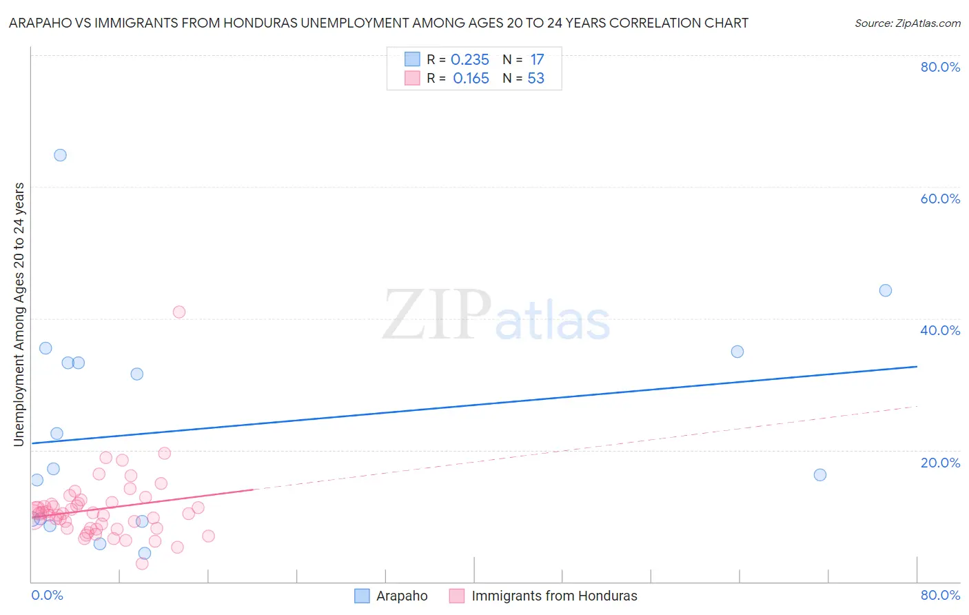 Arapaho vs Immigrants from Honduras Unemployment Among Ages 20 to 24 years