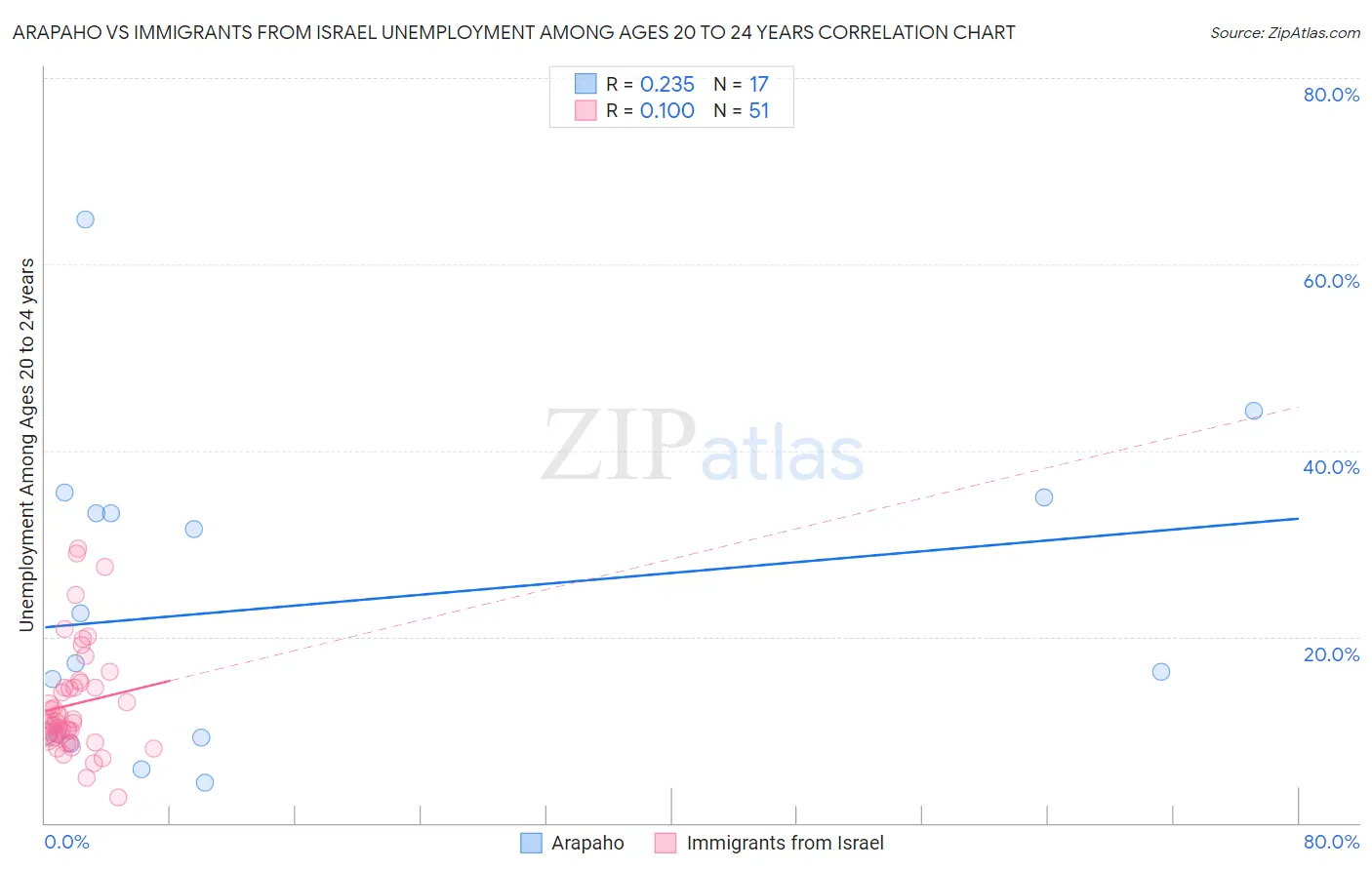 Arapaho vs Immigrants from Israel Unemployment Among Ages 20 to 24 years