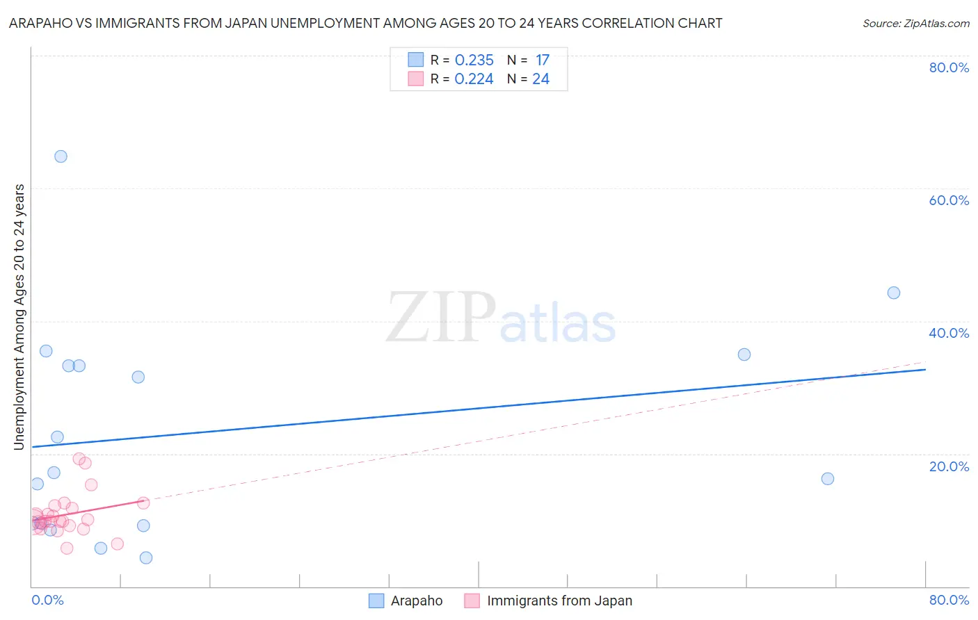 Arapaho vs Immigrants from Japan Unemployment Among Ages 20 to 24 years