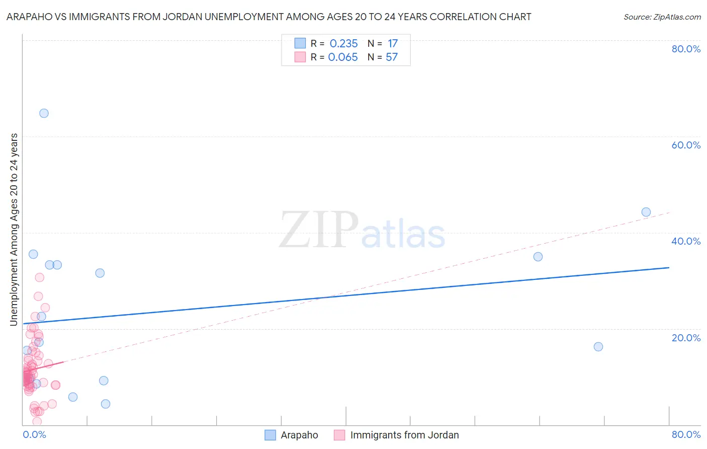Arapaho vs Immigrants from Jordan Unemployment Among Ages 20 to 24 years