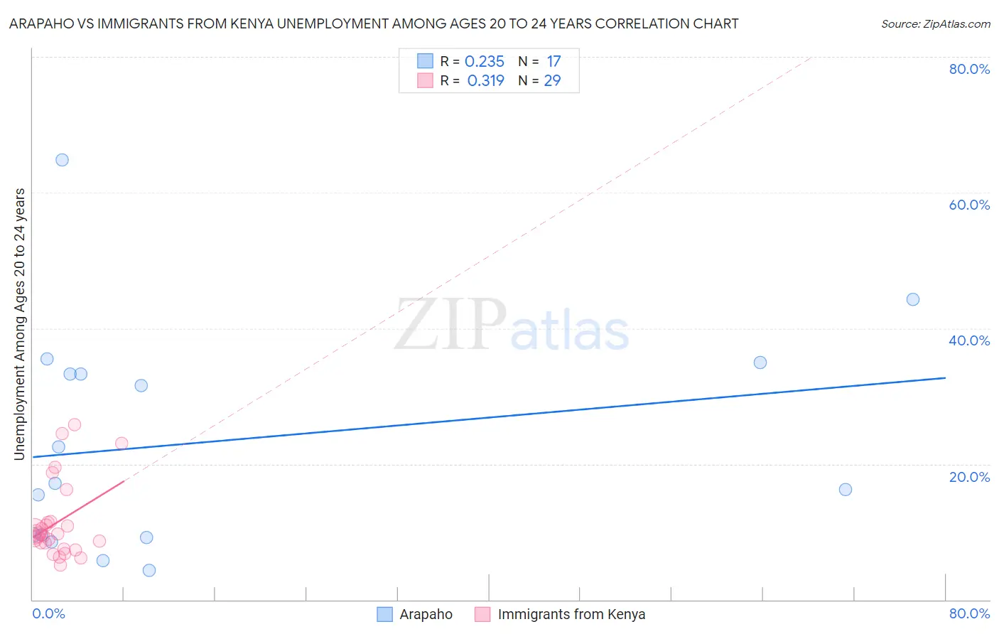 Arapaho vs Immigrants from Kenya Unemployment Among Ages 20 to 24 years