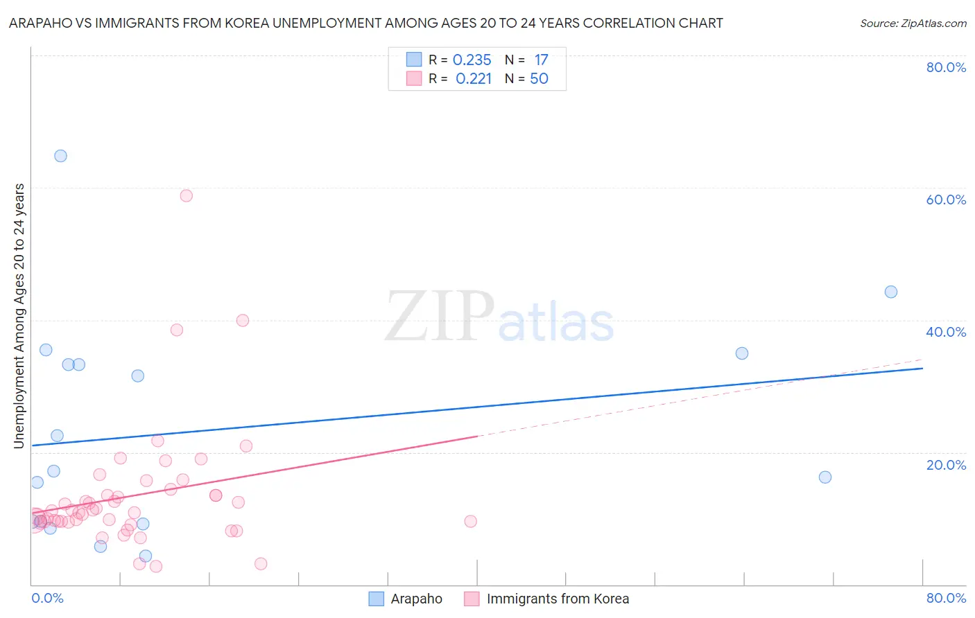 Arapaho vs Immigrants from Korea Unemployment Among Ages 20 to 24 years
