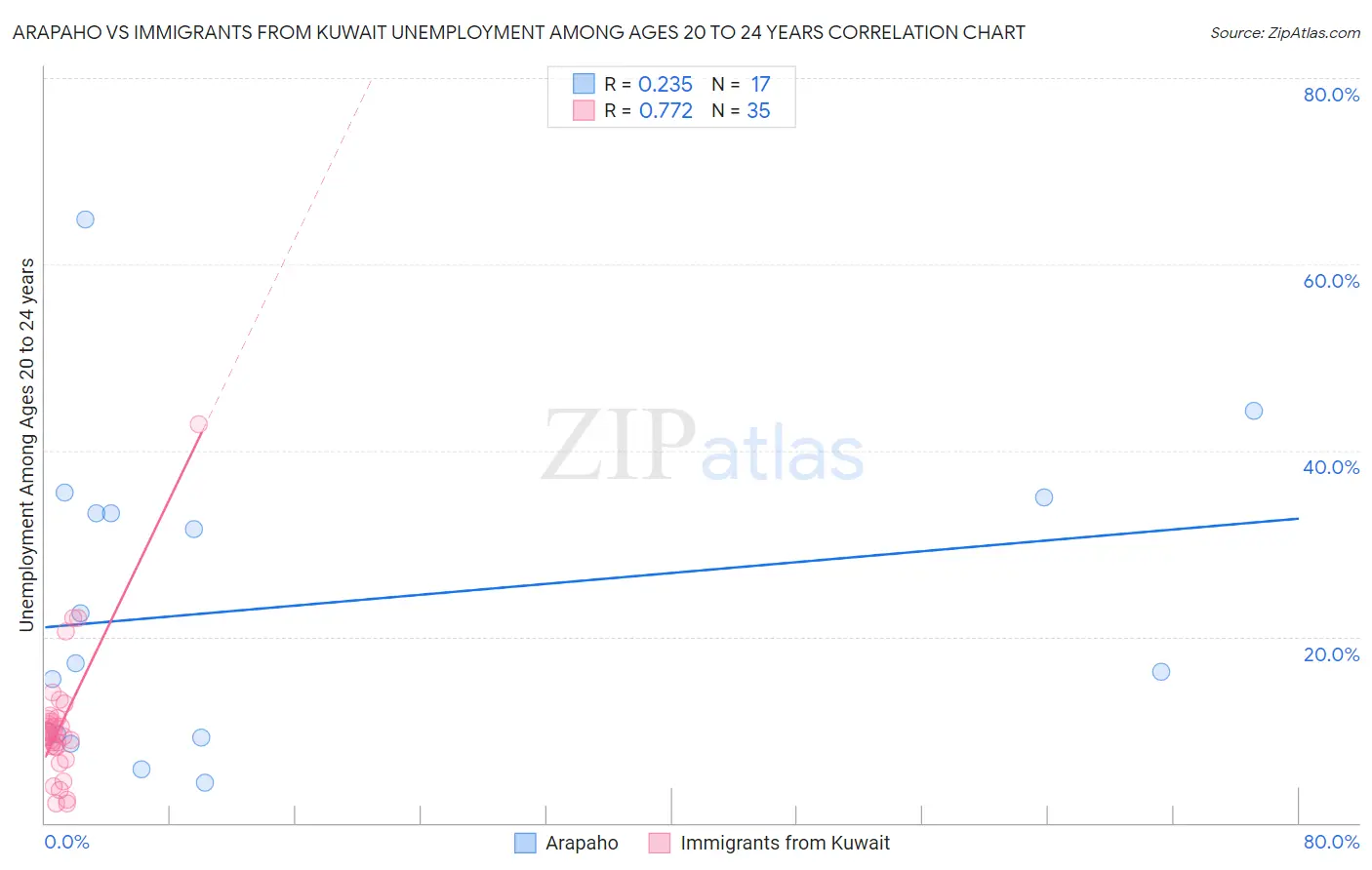 Arapaho vs Immigrants from Kuwait Unemployment Among Ages 20 to 24 years