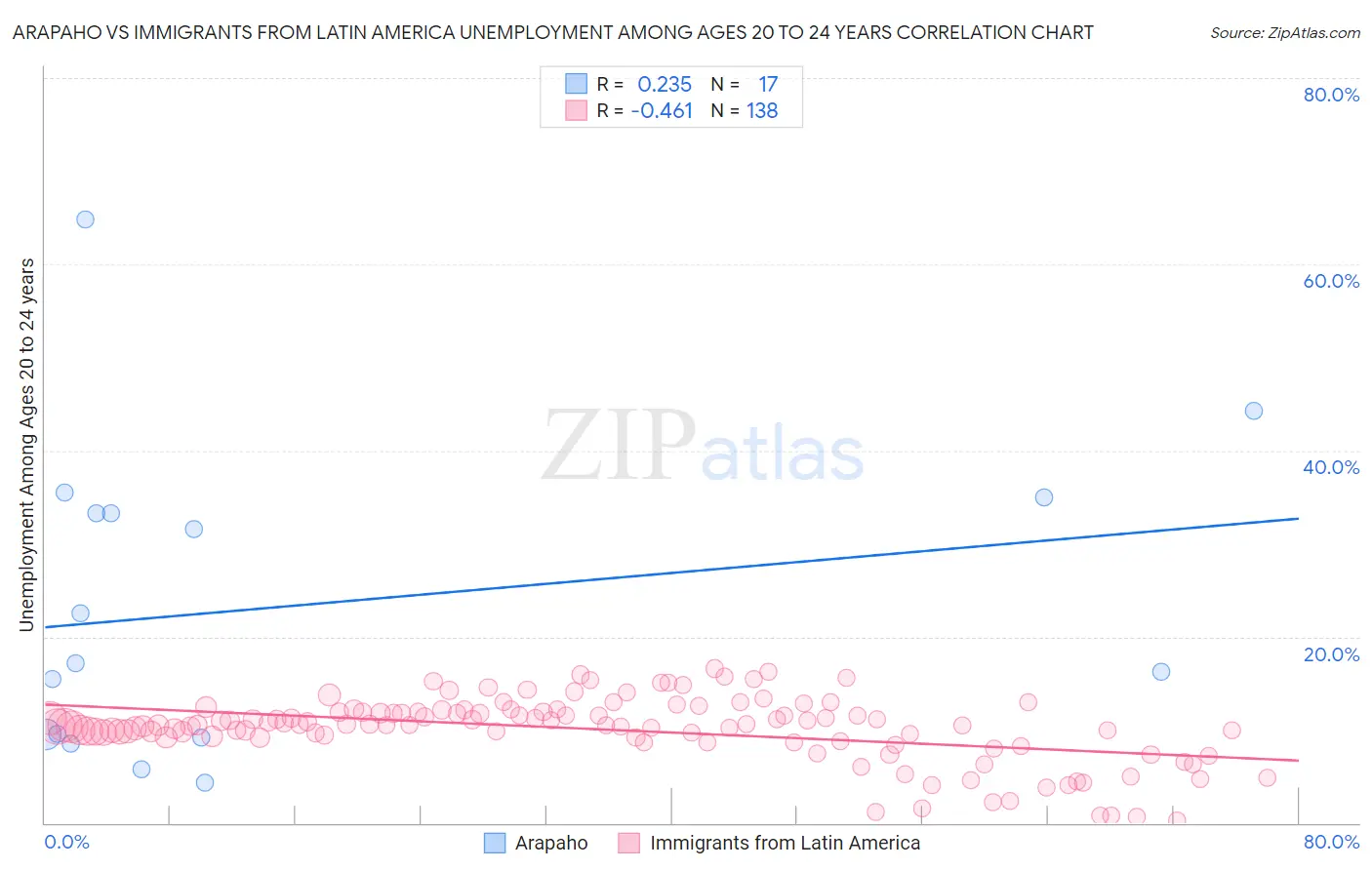 Arapaho vs Immigrants from Latin America Unemployment Among Ages 20 to 24 years