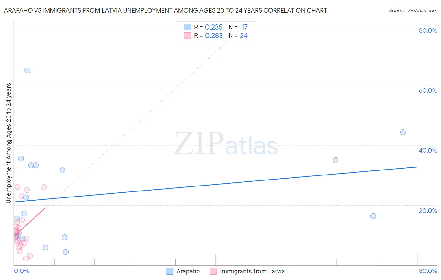 Arapaho vs Immigrants from Latvia Unemployment Among Ages 20 to 24 years