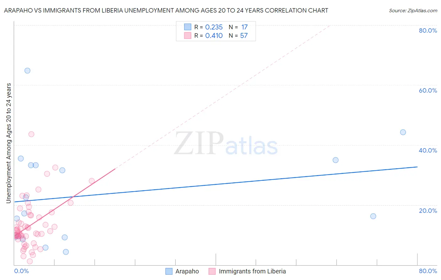 Arapaho vs Immigrants from Liberia Unemployment Among Ages 20 to 24 years