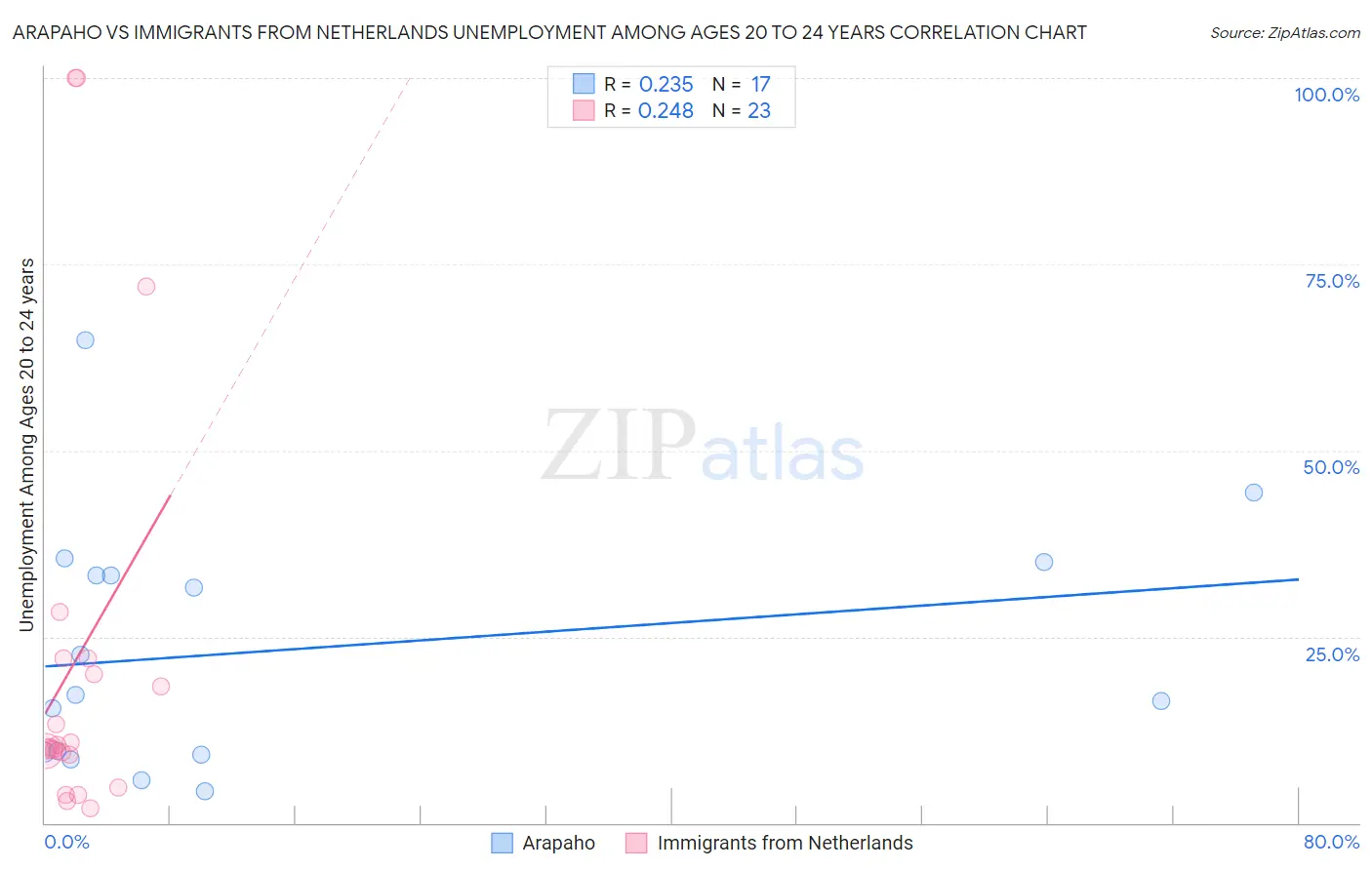 Arapaho vs Immigrants from Netherlands Unemployment Among Ages 20 to 24 years