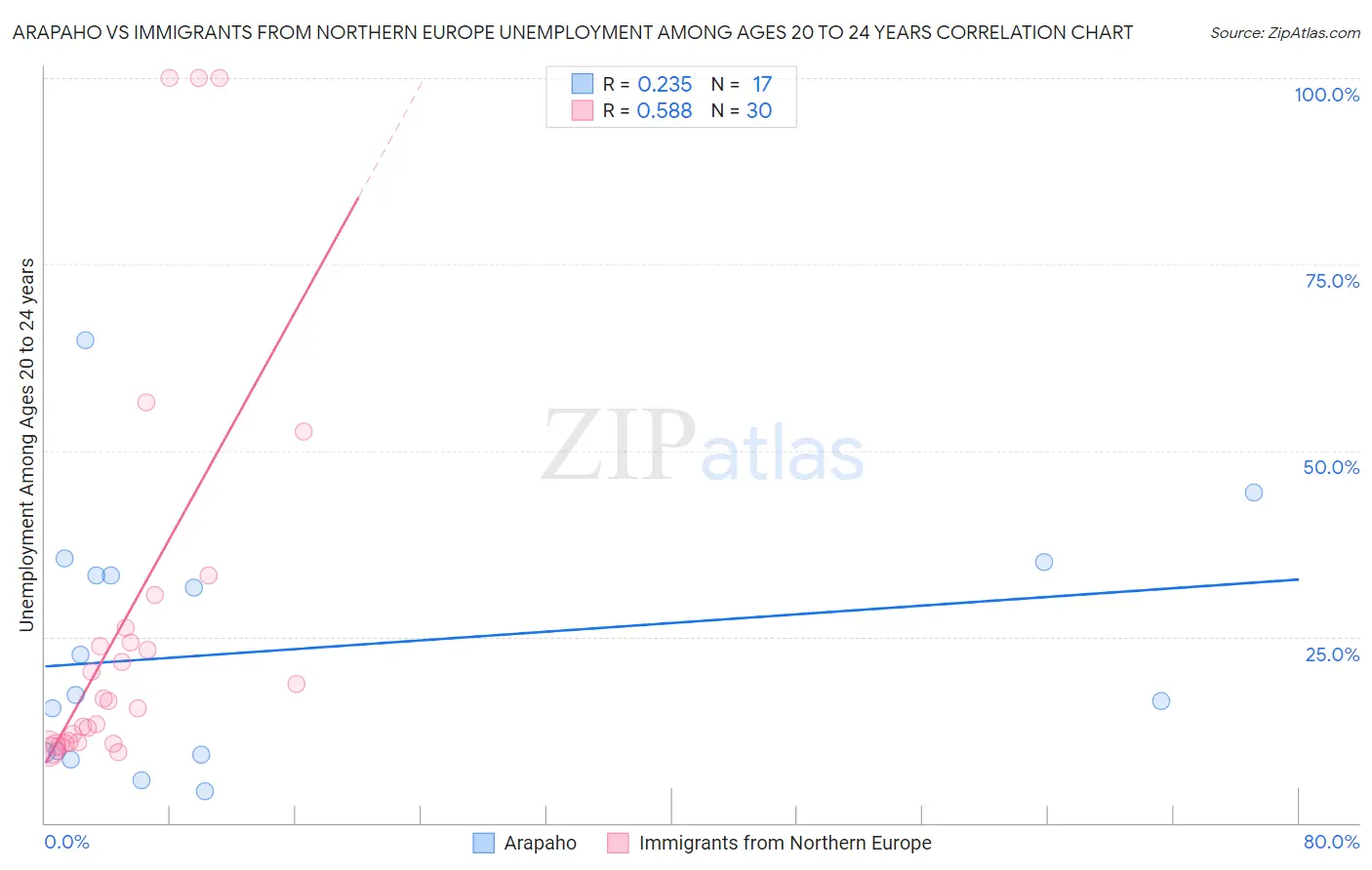 Arapaho vs Immigrants from Northern Europe Unemployment Among Ages 20 to 24 years