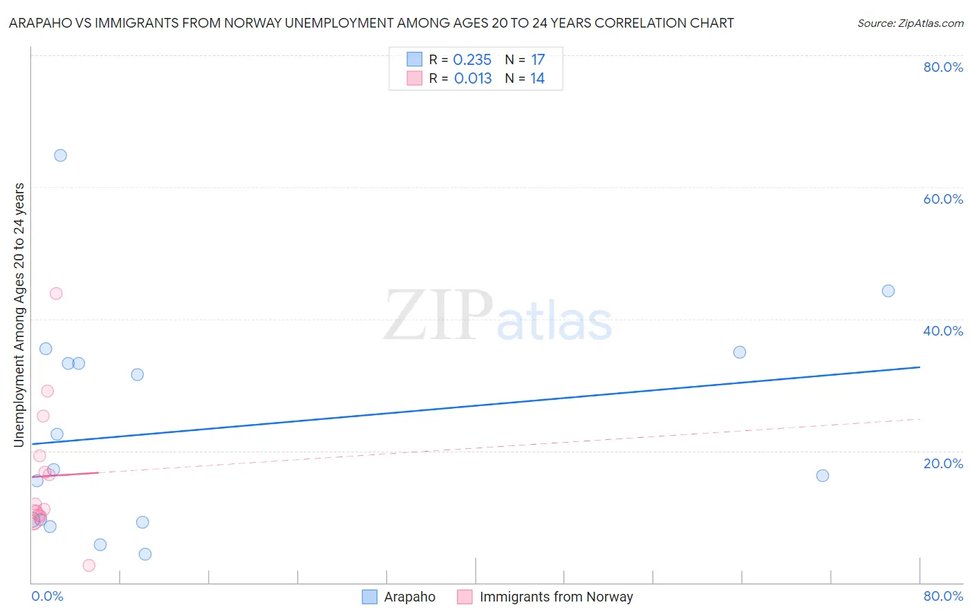 Arapaho vs Immigrants from Norway Unemployment Among Ages 20 to 24 years