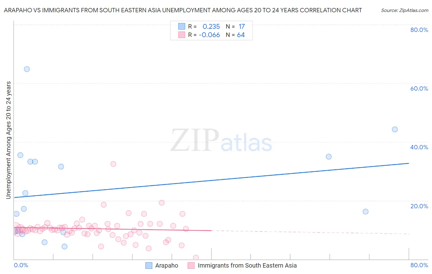 Arapaho vs Immigrants from South Eastern Asia Unemployment Among Ages 20 to 24 years