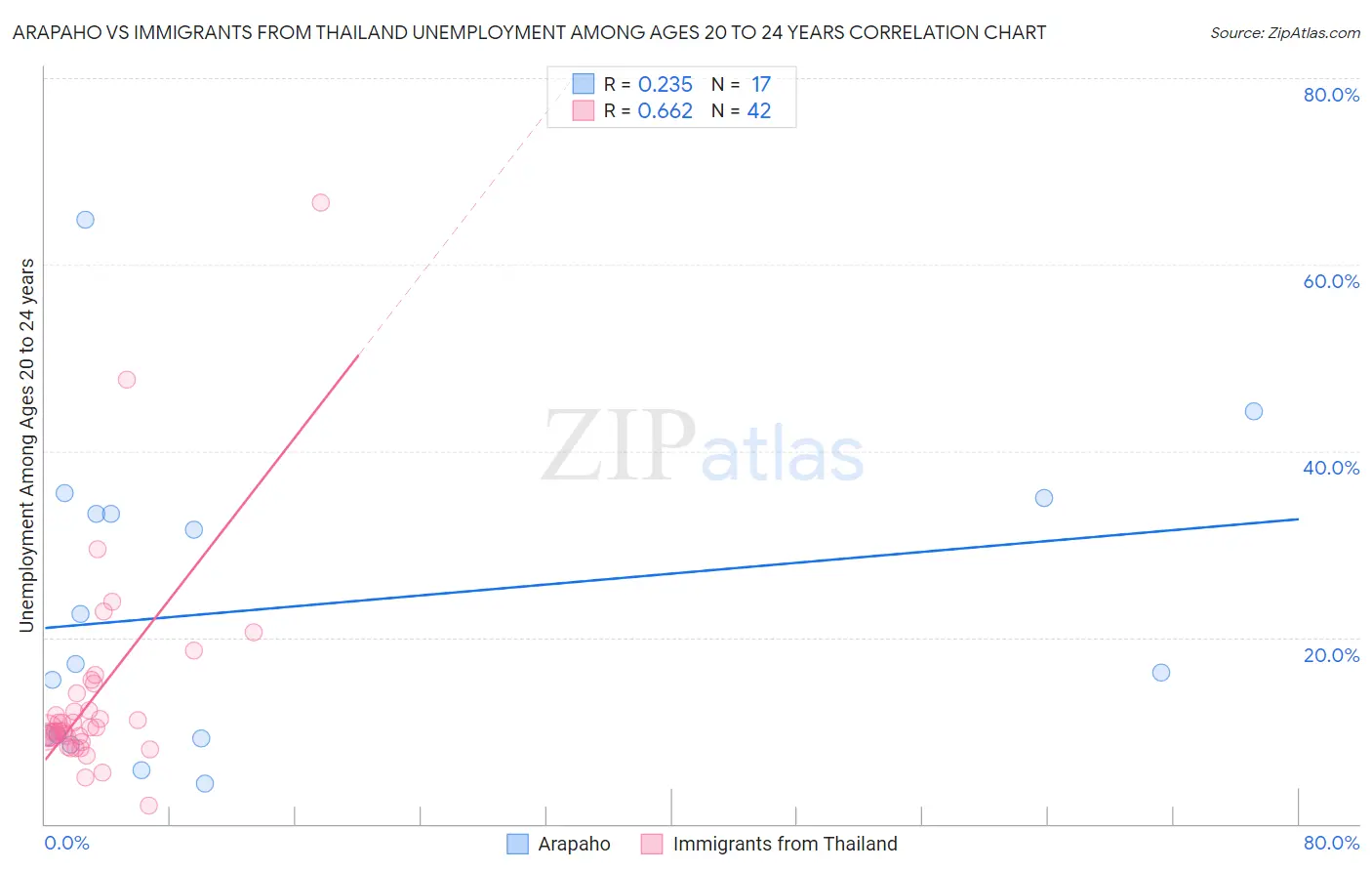 Arapaho vs Immigrants from Thailand Unemployment Among Ages 20 to 24 years