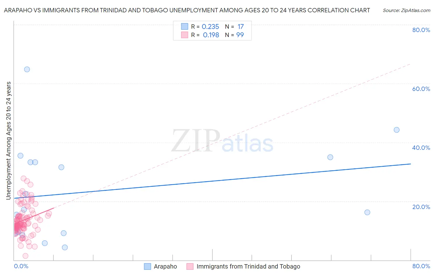 Arapaho vs Immigrants from Trinidad and Tobago Unemployment Among Ages 20 to 24 years