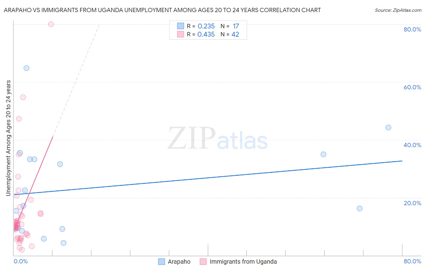 Arapaho vs Immigrants from Uganda Unemployment Among Ages 20 to 24 years