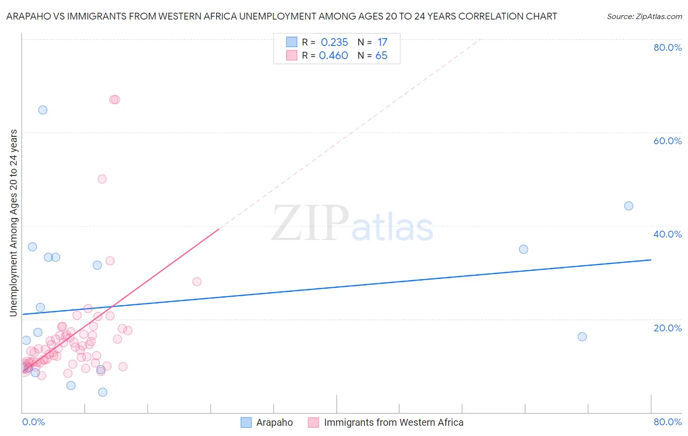 Arapaho vs Immigrants from Western Africa Unemployment Among Ages 20 to 24 years