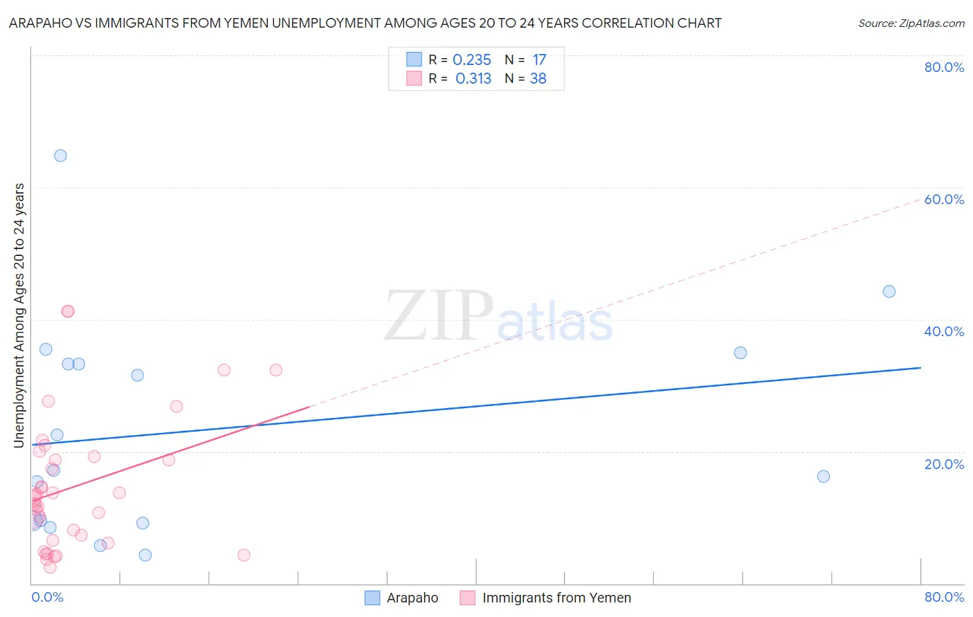 Arapaho vs Immigrants from Yemen Unemployment Among Ages 20 to 24 years