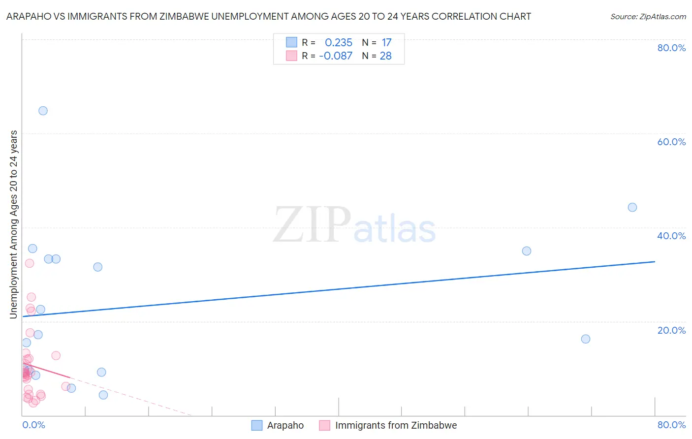 Arapaho vs Immigrants from Zimbabwe Unemployment Among Ages 20 to 24 years