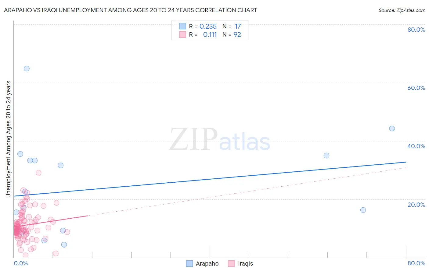 Arapaho vs Iraqi Unemployment Among Ages 20 to 24 years