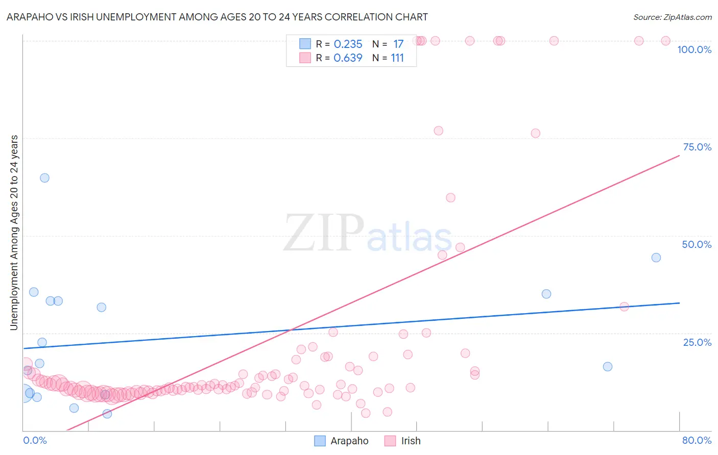 Arapaho vs Irish Unemployment Among Ages 20 to 24 years