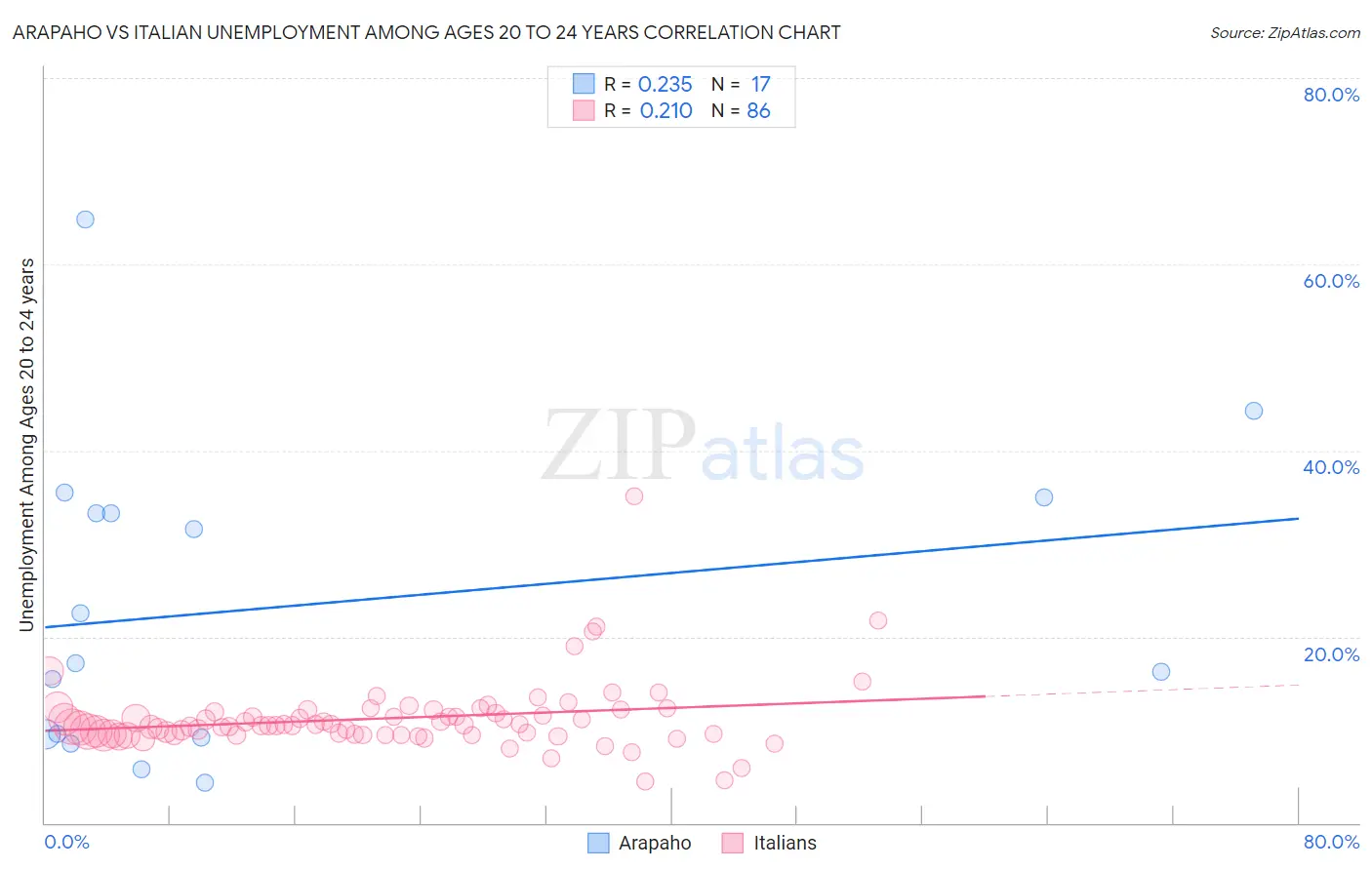 Arapaho vs Italian Unemployment Among Ages 20 to 24 years