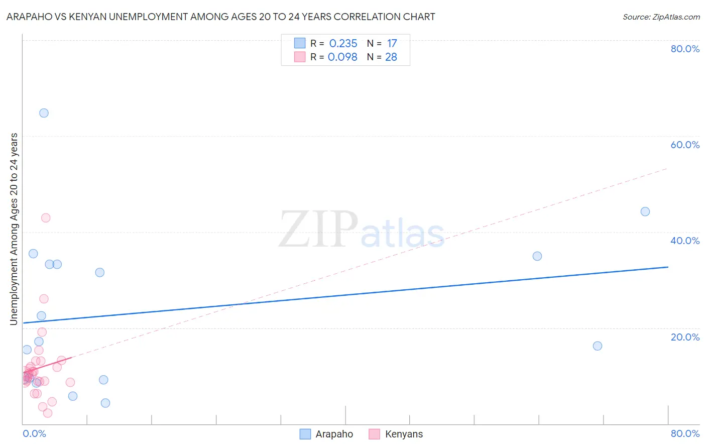 Arapaho vs Kenyan Unemployment Among Ages 20 to 24 years